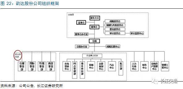 2017年1月,韵达调整公司组织框架,新增仓储,国际,终端和商业四个事业