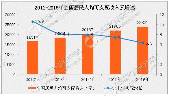 城镇人均消费支出_中国人均水果消费支出