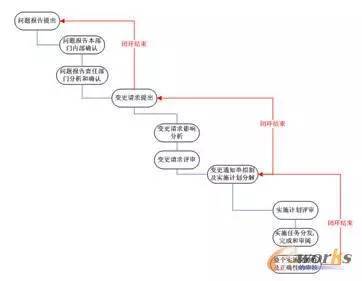 还在担心pdm工程变更管理难?看看中航工业航宇是怎么做的