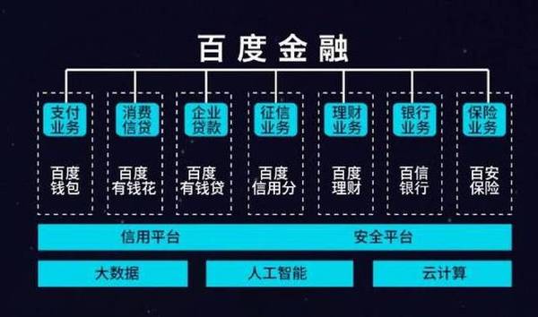 百度有钱花和百信银行,会是百度金融逆袭的"救命稻草"