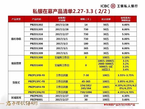 【杭聚优享·私人银行客户配置攻略】0302