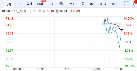 顺丰今天打开涨停板,另一个板块在崛起!