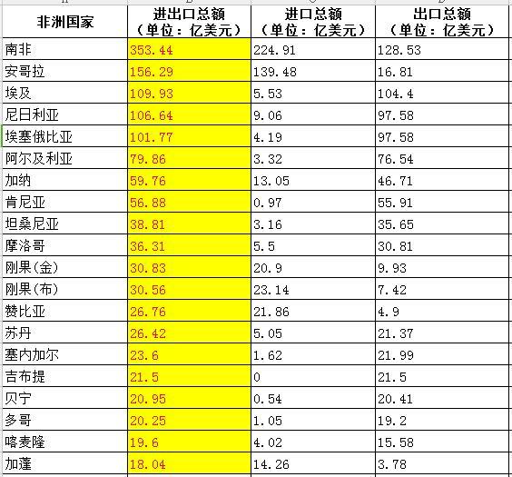 非洲国家经济排名_上图的个人财富排名基本与同年的GDP排名吻合.但即使英国和法国都...