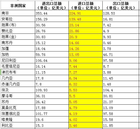 非洲各国经济总量排名_非洲饥饿儿童图片(3)