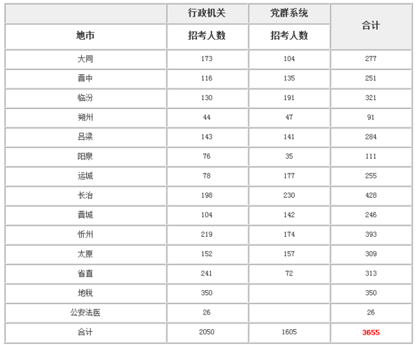 公务员考试职位表里有些职位后面标注的参照公务员管理是什么意思