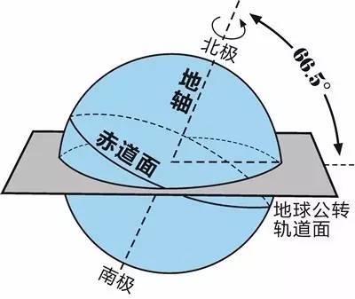 5度倾斜的地球地轴与地球绕太阳公转的轨道平面刚好处于一种力的相对