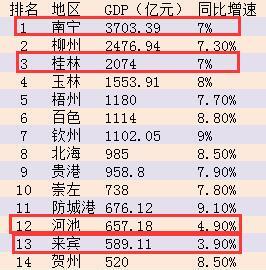 历史广西gdp_时政 今年第一季度中国GDP同比增长6.8(3)