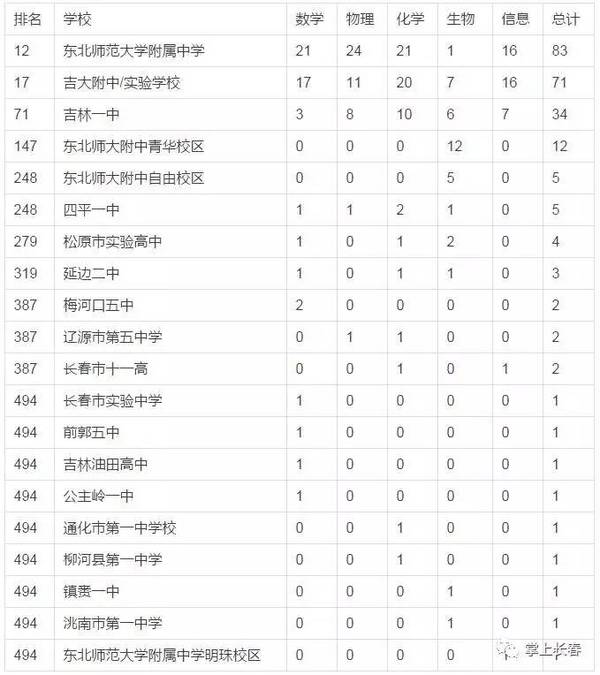 吉林市小学排名_吉林市第二十三小学(3)