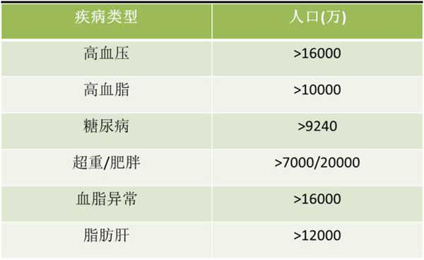 高血压加糖尿病的总人口_高血压糖尿病海报