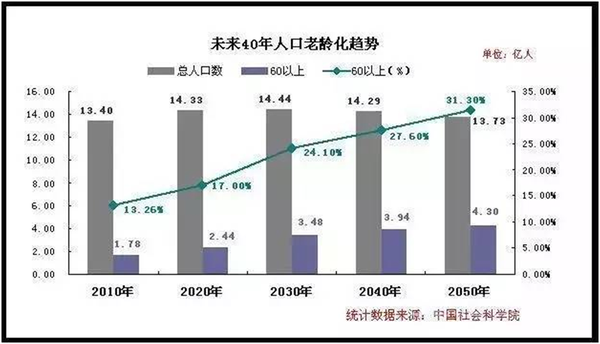 中国亚健康人口占77_中国亚健康状态者所占总人口比例高达77%,即中国处于亚健(3)