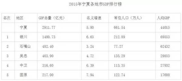 宁夏各城市gdp(3)