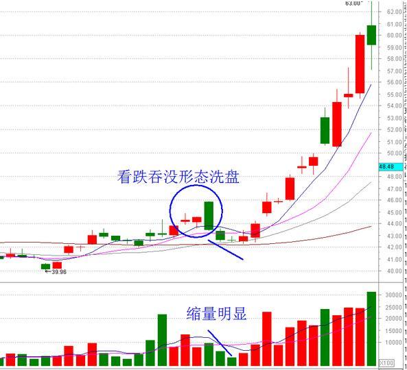 震仓:股价突破后主力常常会震仓洗盘,为的是让不坚定的短线客离场