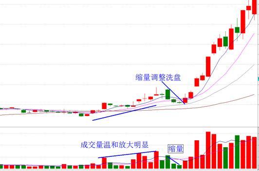出货 洗盘_出货和洗盘_洗盘与出货
