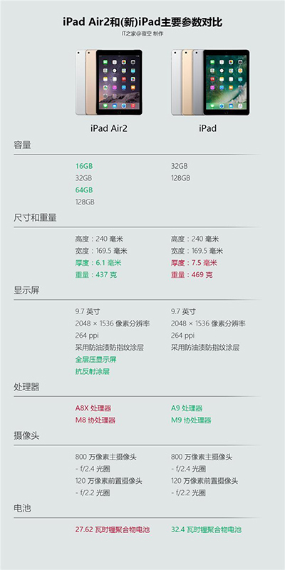 新款ipad和ipad air2的配置区别