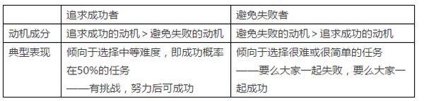 (二)维纳的自我归因理论 你的失败,不是因为笨,而是不够努力