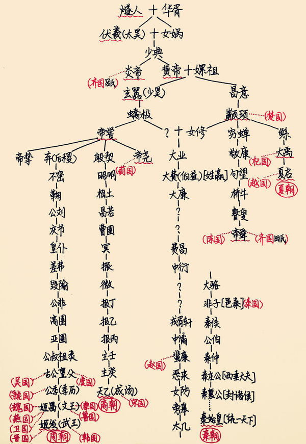 有一次,我翻看《史记》,从《五帝本纪》一直读到《秦始皇本纪》,突然