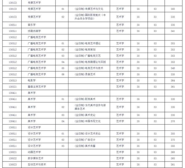 四川传媒学院分数线