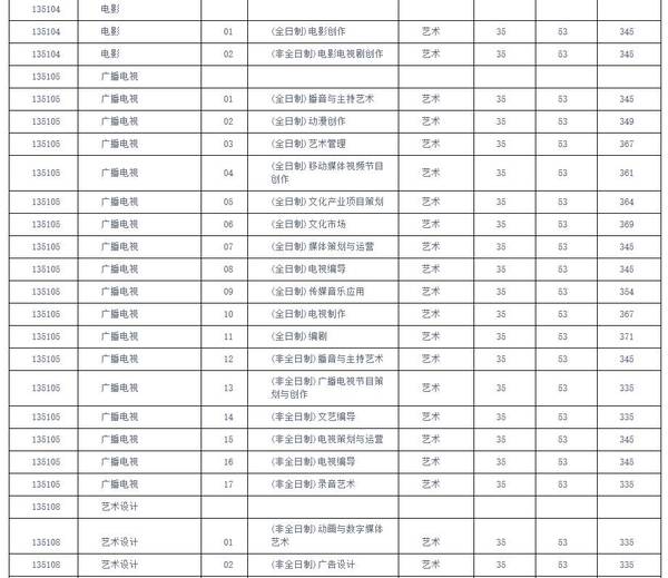 四川传媒学院分数线