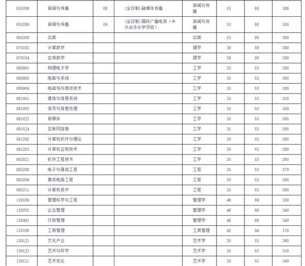 四川传媒学院分数线