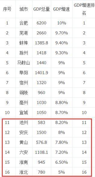 池州地区gdp_池州日报社多媒体数字报(2)