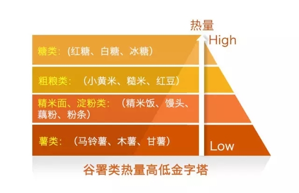 不难看出:塔底的食物,水分高,脂肪低,膳食纤维也相对高;塔顶的食物