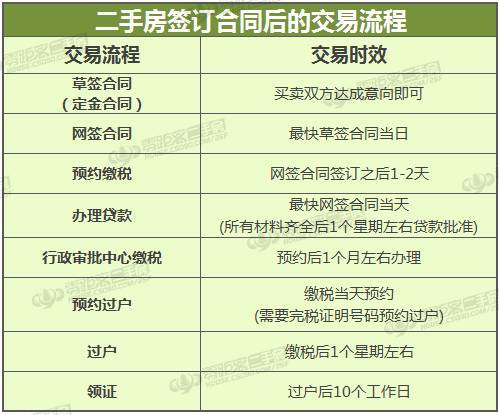 骤最多可能耗时数月。小编整理了下常熟这边二手房交易的一般所需流程: