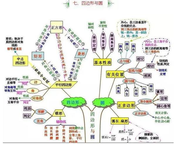 初中数学的思维导图