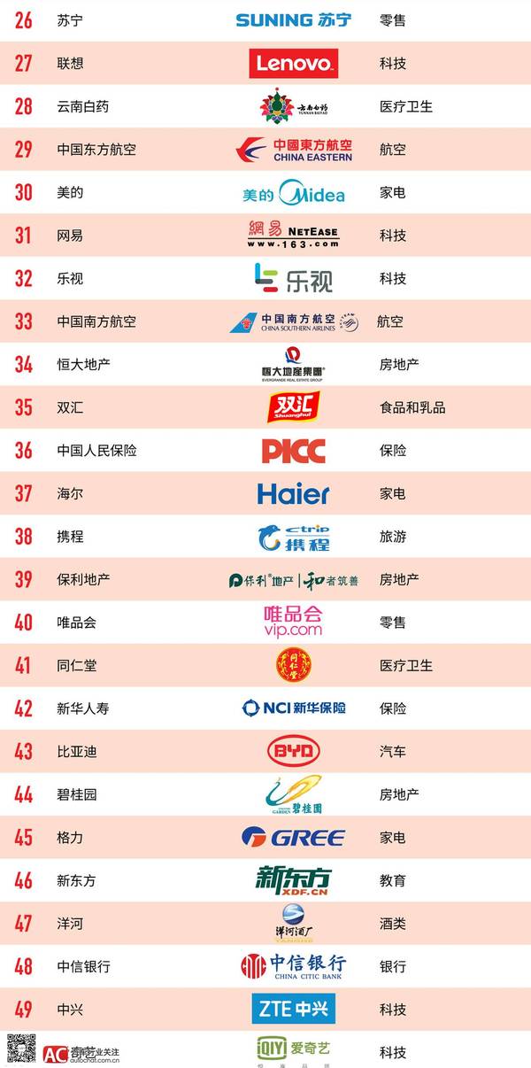中国品牌在去年的一份品牌资产排行榜上首次超过了跨国企业.