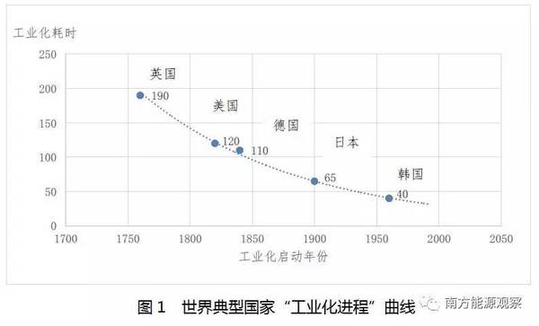 观点| 关于我国工业化进程的判断:2020-2030年期间将完成工业化