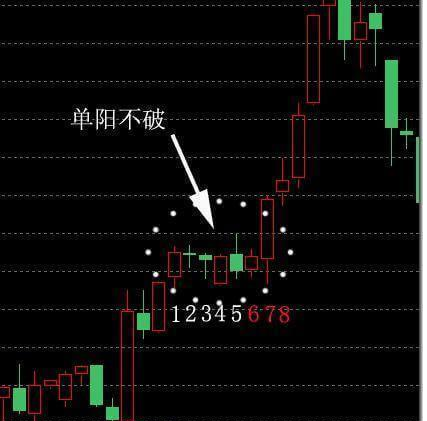 单阳不破具体的k线表现形态为