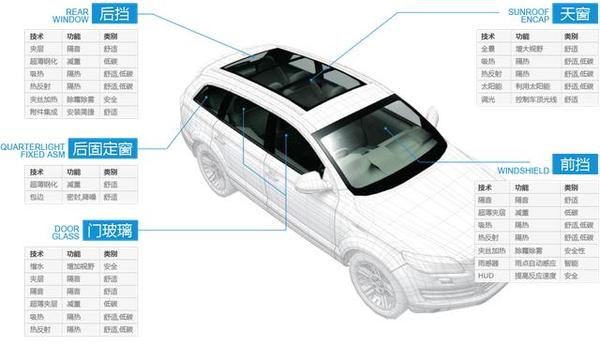 听说市面上每三辆车有两辆汽车使用的是福耀玻璃?