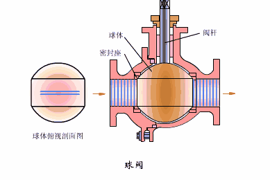 今天来说说阀门的工作原理动态图