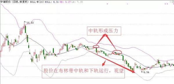 巧用布林带指标,买卖股票再不发愁