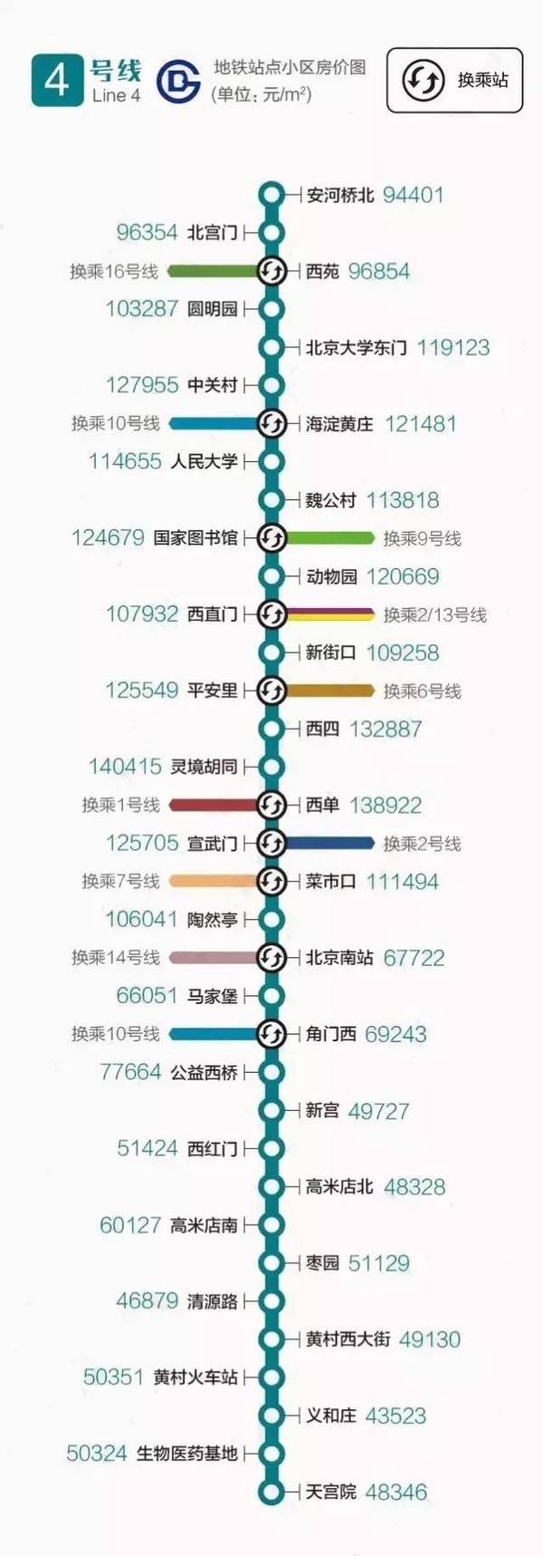 均价最低地铁站:八里桥站(47744元/㎡) 均价最高地铁站:和平门站