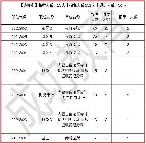 赤峰人口数量_内蒙古赤峰市人口是多少面积多大(2)