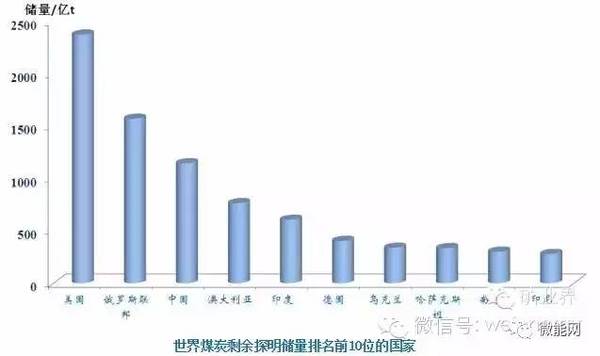 世界能源分布情况 a3oz5w9427518507712.jpeg