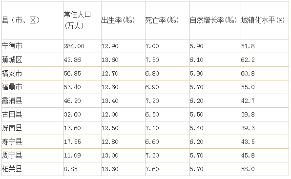 宁德人口_宁德市区人口多少(2)