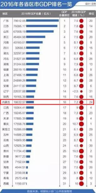 2016年,内蒙古gdp18632.57亿元,排名全国第16位;gdp增速7.