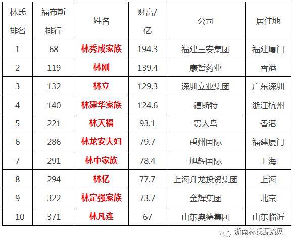 中国林氏有多少人口_中国有多少人口