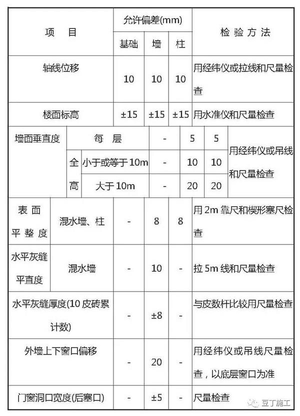 3,砌砖工程应具备以下资料: 1)材料的出厂合格证或试验检验资料.