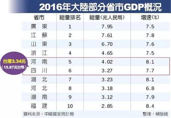 广西vs台湾gdp_20年前台湾GDP占大陆近一半,再对比如今,看完才知道差距多大