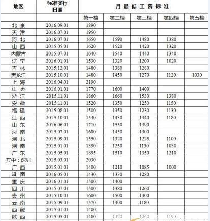 国企工资标准