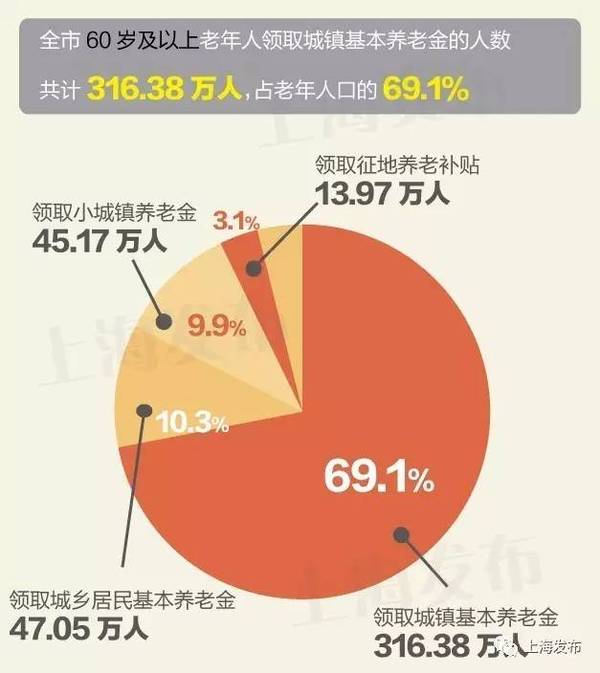 山东省60岁以上老年人口数量_60岁以上配角老年演员(3)