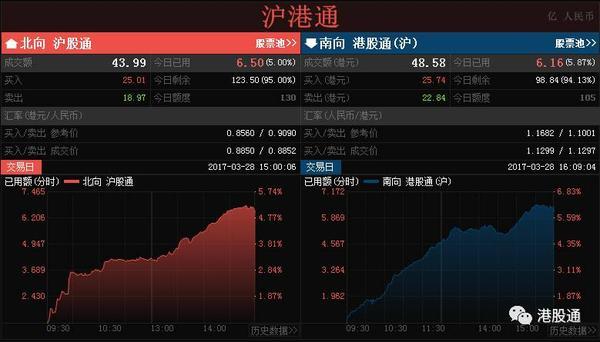 港股复盘:融创中国大涨近9% 逼近历史新高