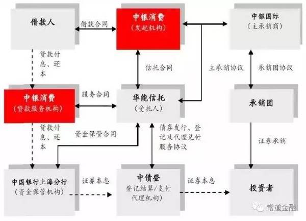 资产证券化产品发行金额一定会认购完吗