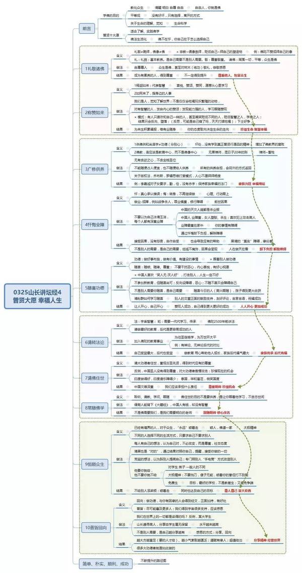 送你一张《六祖坛经》第四讲的思维导图!-新闻频道