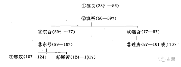 4.烧当羌世系