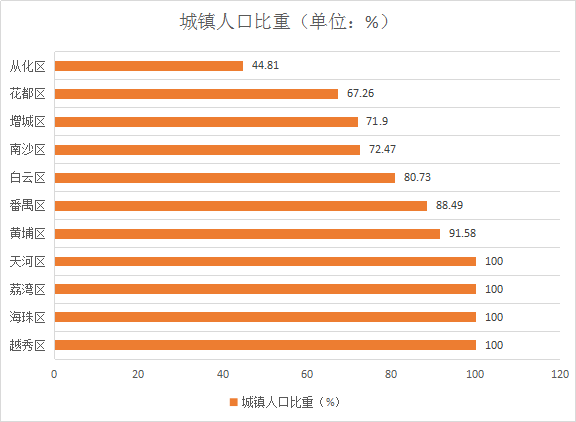 越秀人口_越秀人口密度赶超纽约东京