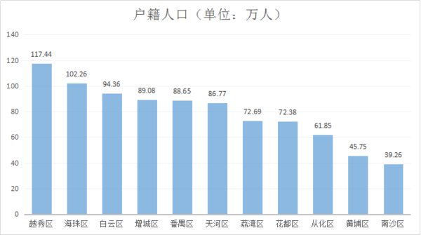 广州城镇多少人口有多少_广州多少人口(2)