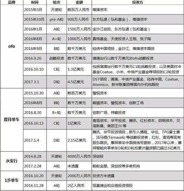 盘点:国内10大共享单车品牌融资及运营数据汇